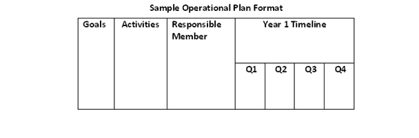 A sample operational plan format is provided, and includes space to account for goals, activities, responsible member, and the timeline for implementation.